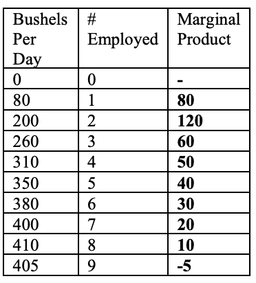 <p>The marginal product per worker is the change in the total output associated with using one more unit of input. In this case, the inputs are workers and the output is the number of bushels picked in a day. The values of the marginal product are shown in the table below. The marginal product declines with the third worker</p>