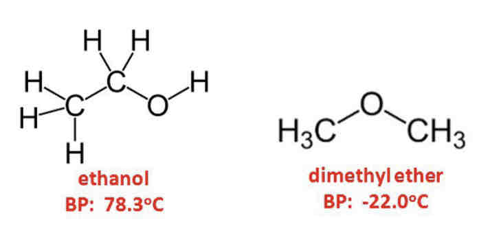 <ul><li><p>Caused by the presence or absence of hydrogen bonding </p></li><li><p>Eg- ethanol and dimethyl ether are isomers with the same RMM but ethanol had hydrogen bonding thus a higher boiling point </p></li></ul>