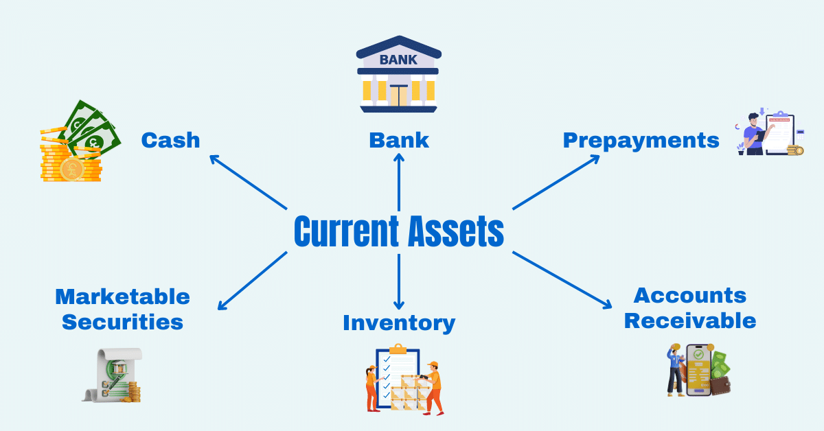 <p>Current Assets are assets that are expected to be converted into cash or used within one year, including cash, accounts receivable, and inventory. </p>