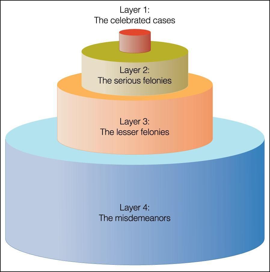 The four levels of crime