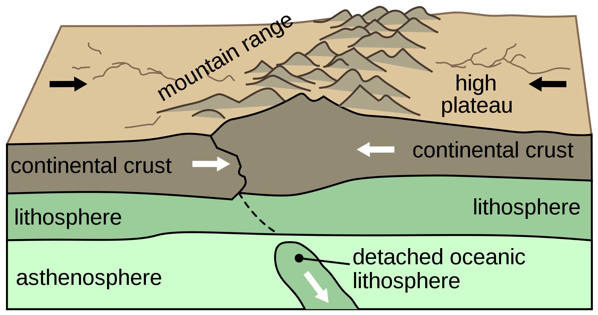 <p>Continental - Continental plate movement</p>