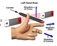 <p>The pointer finger is showing the magnetic field lines from north to south. the middle finger shows the current from positive to negative and thumb shows the direction of the force</p>