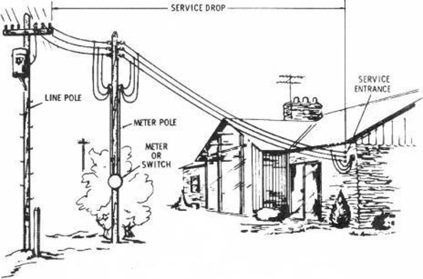 <p>Point where electrical service enters a building.</p>