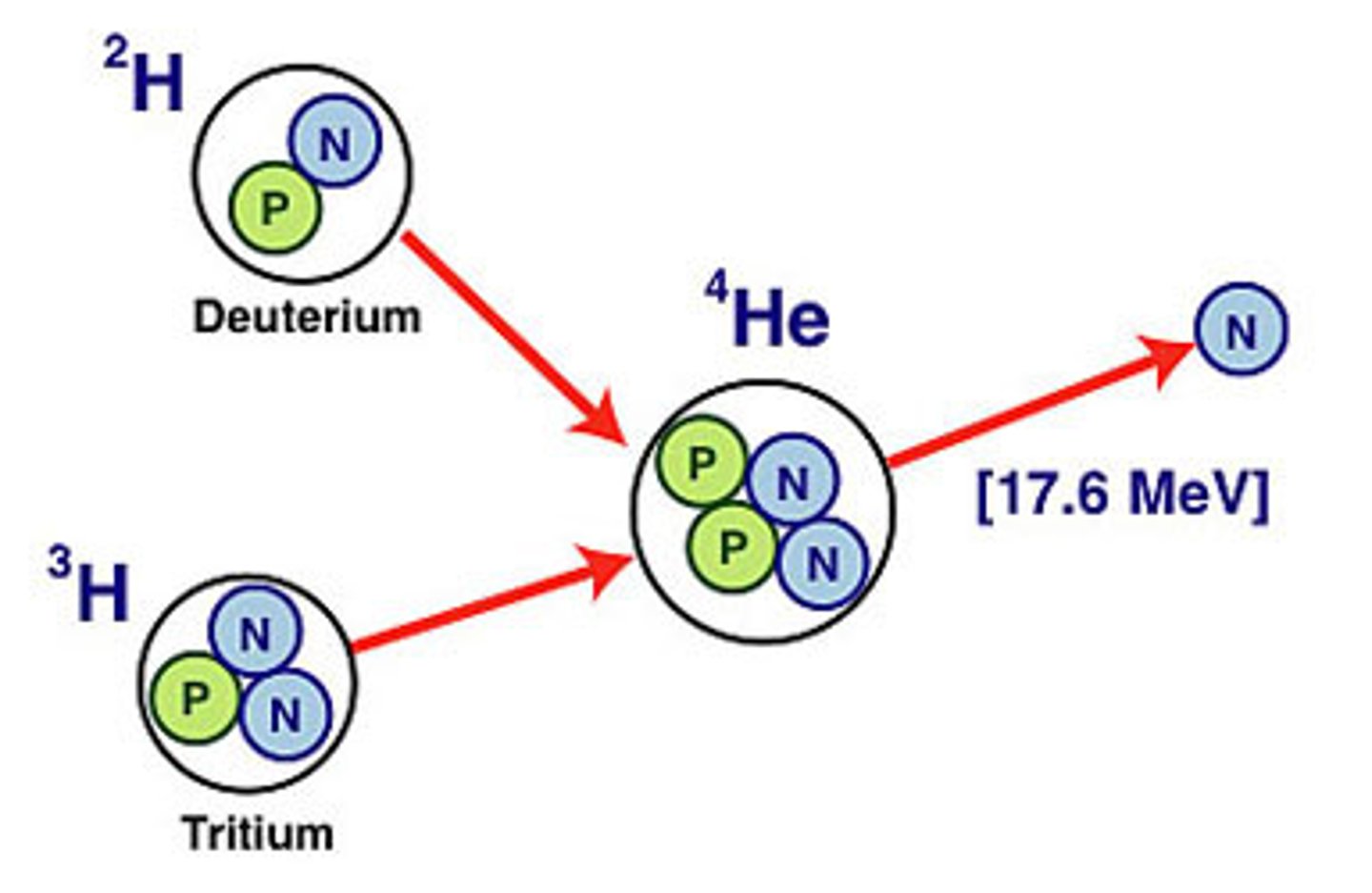 <p>Creation of energy by joining the nuclei of two hydrogen atoms to form helium.</p>