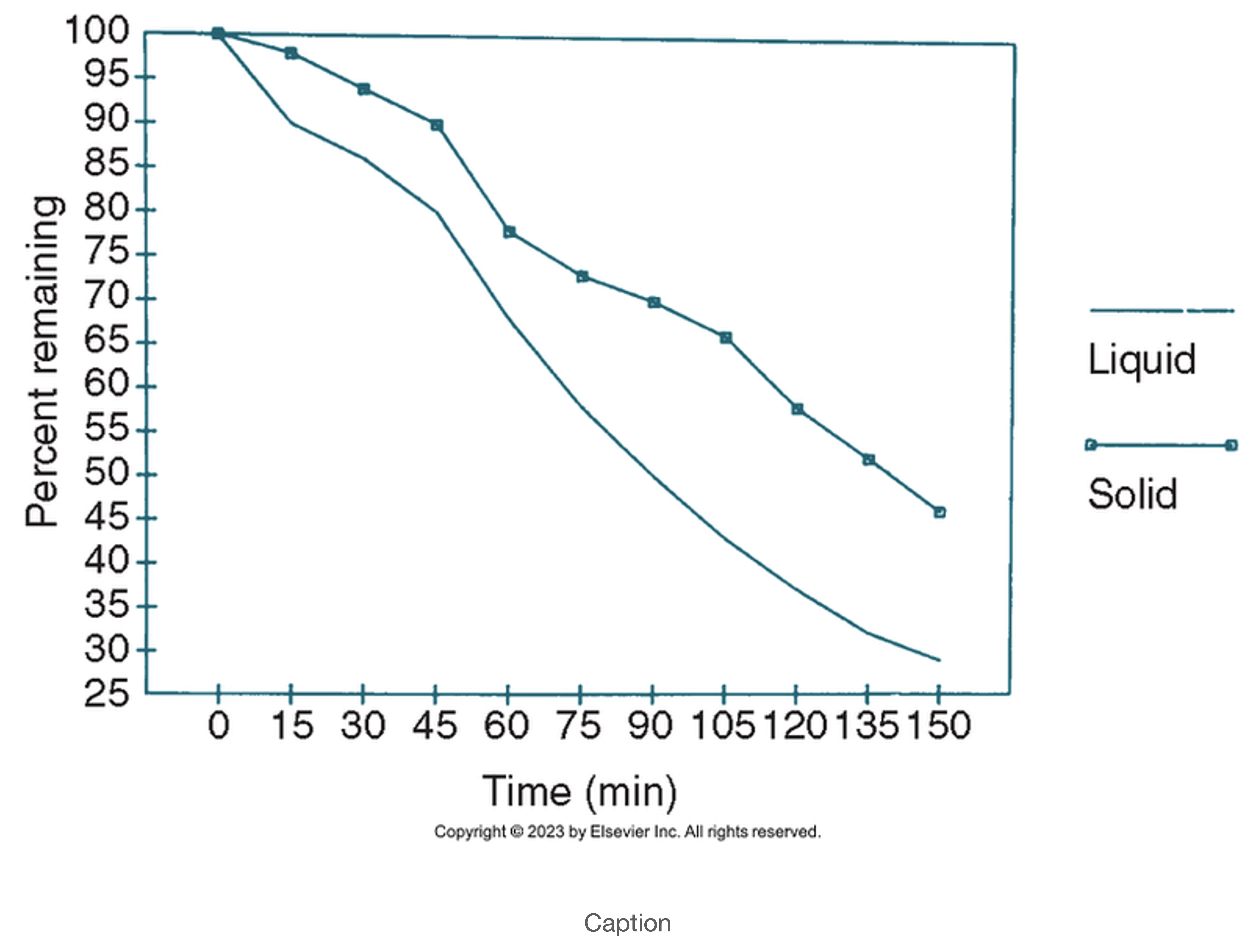 <p>This gastric emptying graph demonstrates: </p>