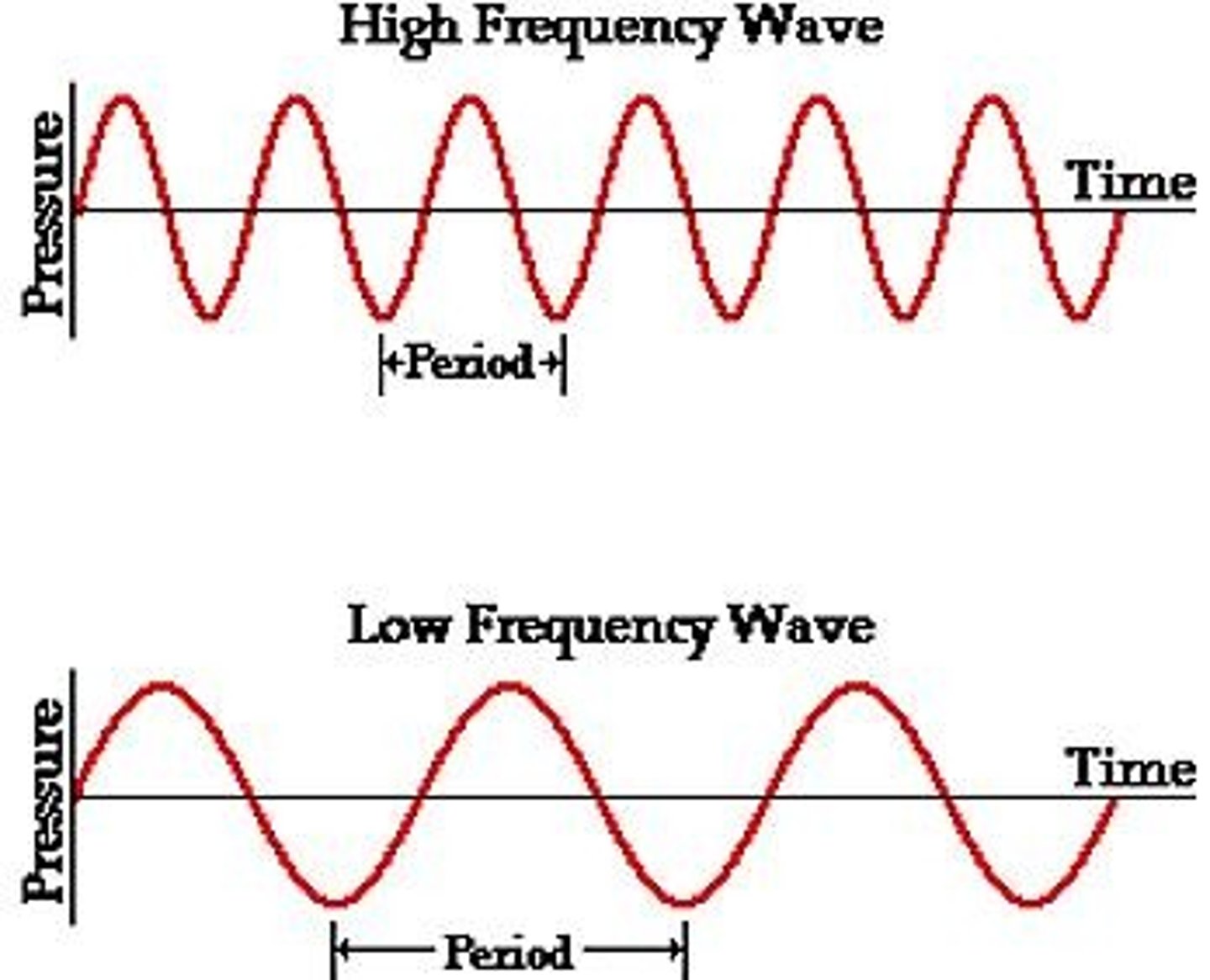 <p>A high frequency (e.g., 880 Hz) is seen as a high pitch.</p>