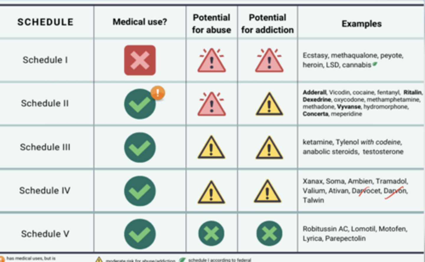 <p>xanax, diazepam (valium), ambien</p><p>(slide also mention Soma, tramadol, Ativan, and talwin)</p>