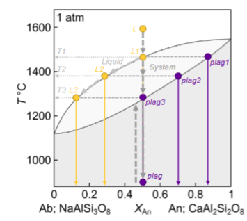 <p>Describe where plagioclase 1,2,3 are for equilibrium crystallisation and melting:</p>