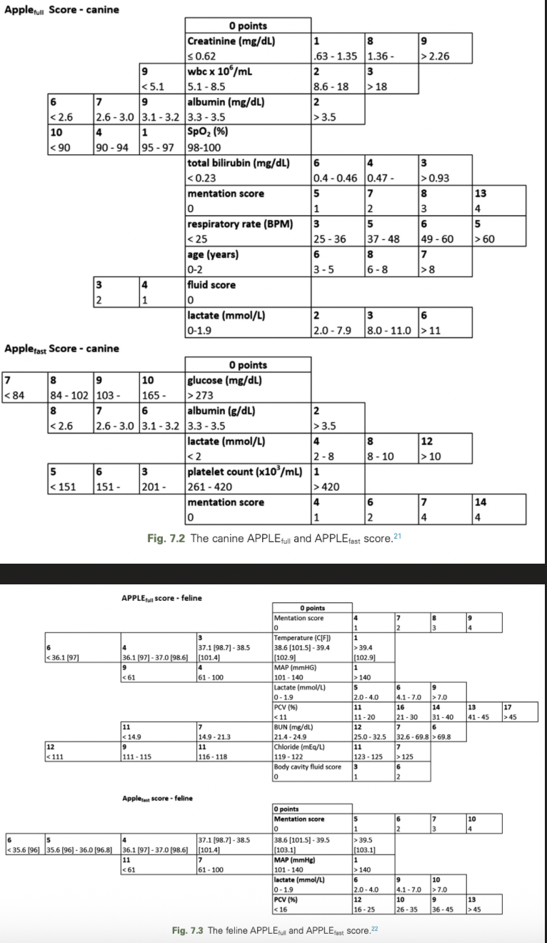 <ul><li><p><span>Acute Patient Physiologic and Laboratory Evaluation (APPLE) Score</span></p><ul><li><p><span>Most comprehensive validated illness severity scoring system to characterize organ dysfunction and risk of death in dogs and cats</span></p></li></ul></li><li><p>The individually weighted scores add up to a maximum possible score of 80 (APPLEfull) or 50 (APPLEfast)</p></li></ul><p></p>