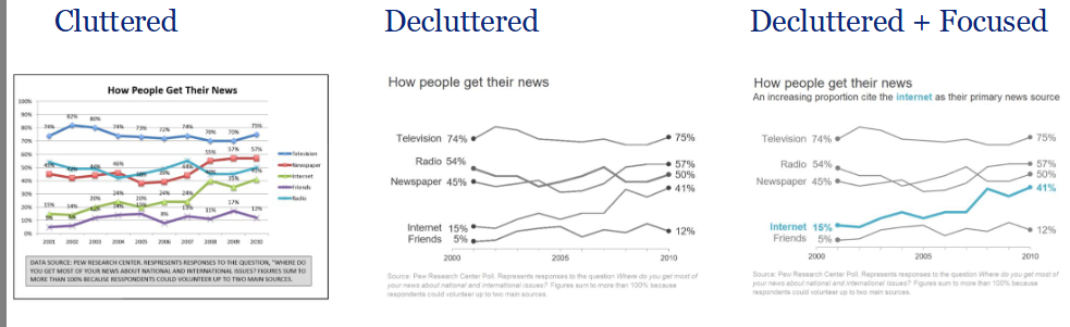 <ul><li><p>the process of increasing the data-ink ratio</p></li><li><p>irrelevant data is removed or process to increase data ink ration</p></li><li><p>Focus is vital </p></li></ul><p></p>