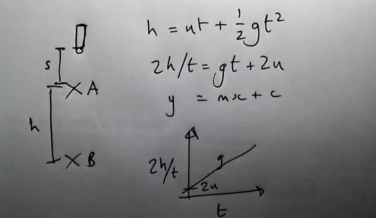 <p>Release a ball bearing (from an electromagnet), measure time using a pair of light gates for ball bearing to fall a distance h measured with a metre ruler.</p><p>Keeping distance from release point and upper light gate constant, vary h and measure</p><p>t. Take repeats, discard anomalies and calculate a mean.</p><p>Using equation of motion h=ut+gt‹/2 rearrange for 2h/t=gt+2u (y=mx+c). So graph of 2h/t vs t gives gradient of g and y intercept 2u. This is a clever way of not having to measure initial speed.</p><p>we need U, where the ball passes through light gate a to be a constant so we have a set distance from the electromagnet</p>