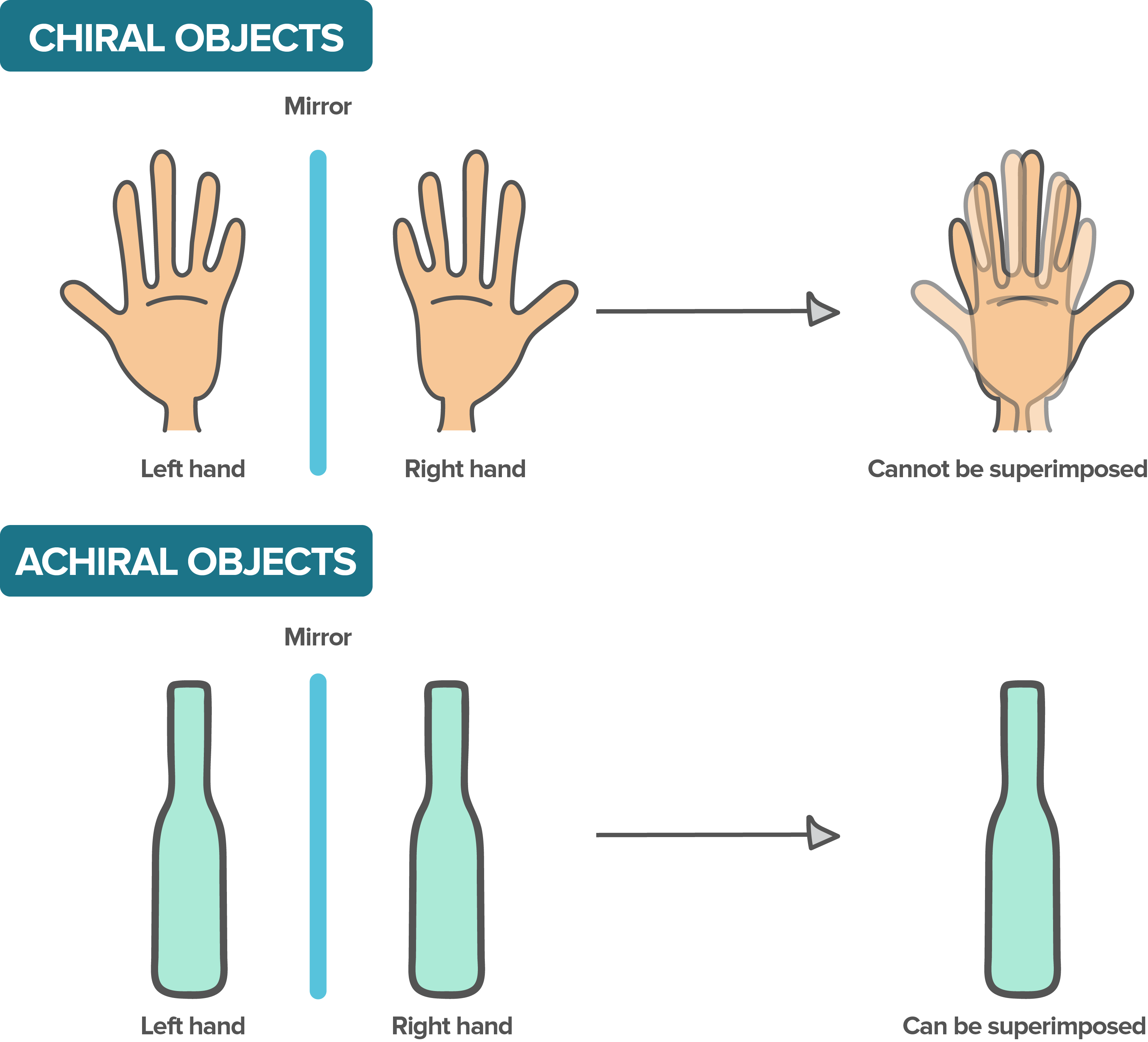 <p>molecules that have nonsuperimposable mirror images</p><p>(can not be mirror images of each other)</p><p>ex. hands</p>