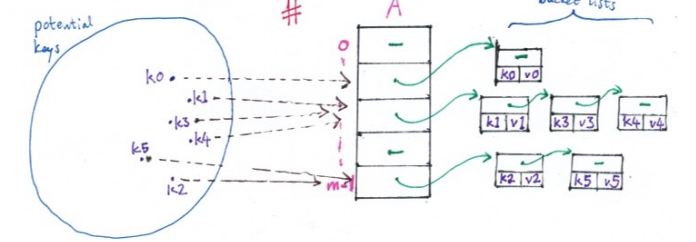 <p>the ratio $$\alpha = \frac{n}{m}$$, which may be $$\leq1$$ or $$&gt;1$$ (i.e. cannot be 1), where n = number of elements in the hash table and m = size of hash table (number of slots or linked lists/buckets in the table)</p>