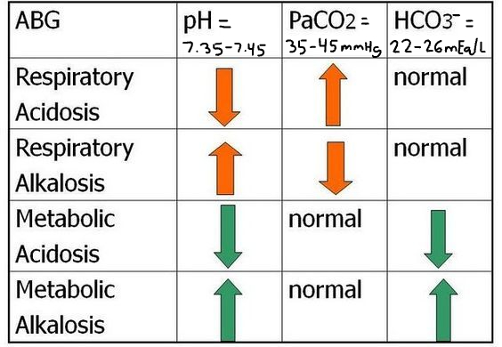 <p>Patient #1 ABG Results: pH= 7.2, Pco2= 57 mmHg, HCO3-=25 mEq/L</p><p>A) uncompensated respiratory acidosis</p><p>B) partially compensated metabolic alkalosis</p><p>C) uncompensated metabolic acidosis</p><p>D) uncompensated respiratory alkalosis</p>