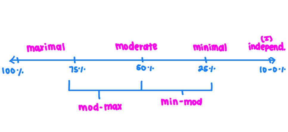 <p> Verbal, visual, tactile </p>