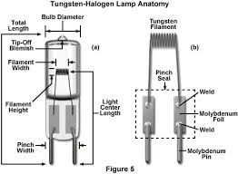 <p>The source is a continuum source, the tungsten halogen or deuterium. Tungsten halogen heats up due to current, and the highly resistive elements lose resistance allowing for electron movement causing light. The bulb is filled with halogen gas, and when the material deposits, instead of depositing on the bulb it bonds with the halogen to create a complex that when cooled disassociates and the material redeposits on the filament. This allows the tungsten halogen to have increased lifetime and can be used at higher temperatures leading to more light. Deuterium is used  as</p>