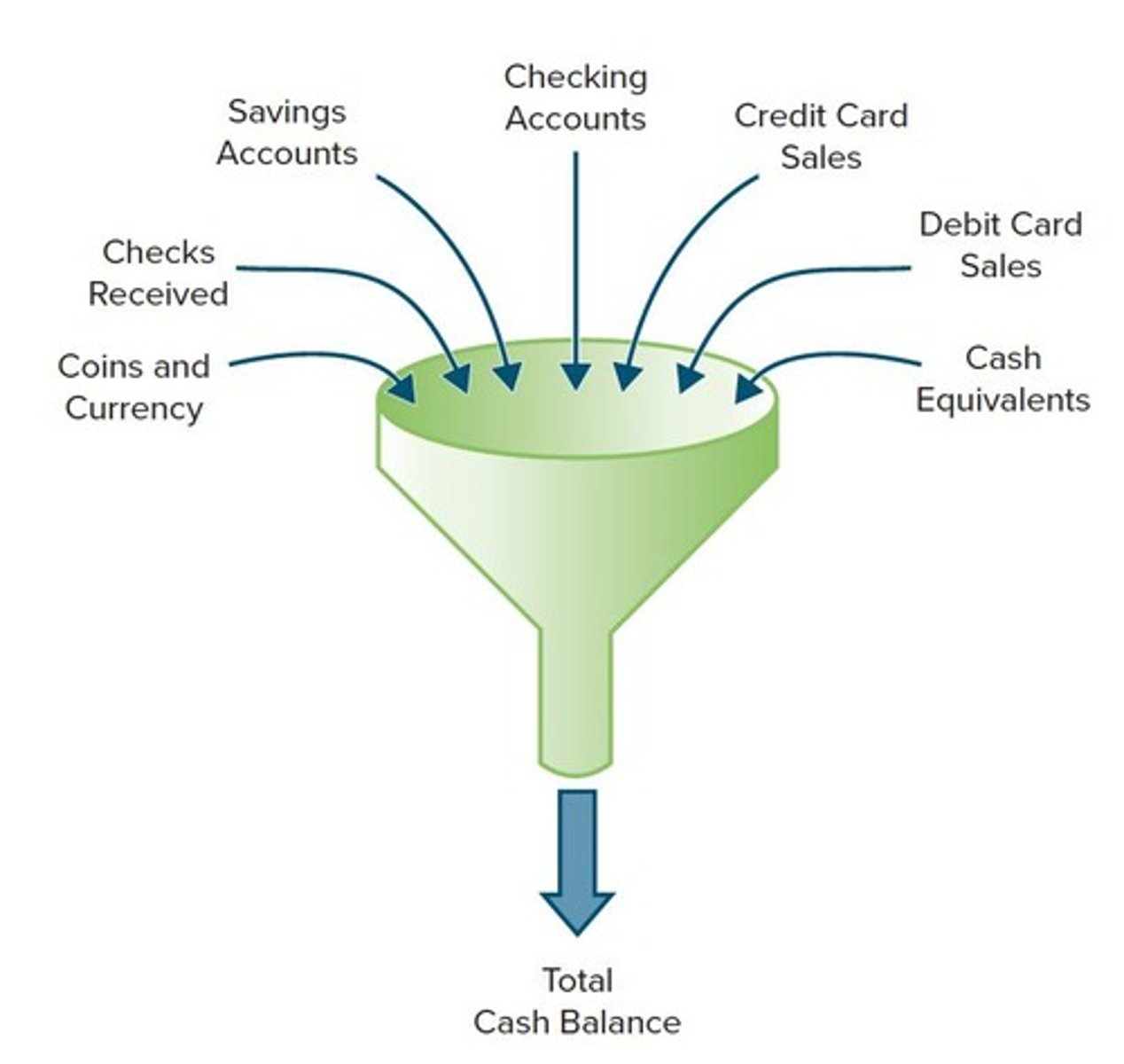 <p>Coins, currency, checks, savings and checking account balances, credit and debit card sales.</p>