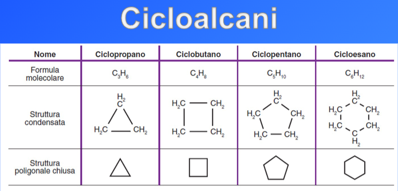 <p>Gli idrocarbri ciclici sono catene carboniose di idrocarburo chiusa a formare un anello.</p><p>I cicloalcani sono derivati degli alcani di carbonio legati a catena chiusa per eliminazione dei due atomi di idrogeno e saldatura dei  due atomi di carbonio. Hanno formula generale C<sub>n</sub>H<sub>2n</sub> con n ≥ 3.</p>