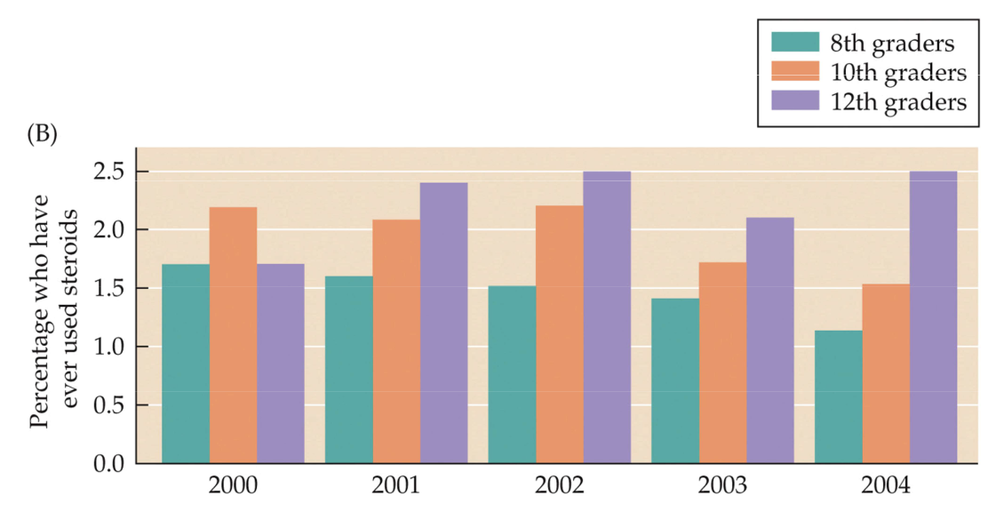 <ul><li><p>Decreased among 10th graders in 2005</p></li><li><p>Perceived risk of harm among HS seniors has increased</p></li><li><p>Contrasts with previous years that showed increased usage (see image)</p></li></ul><p></p>