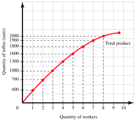 <p>The graph show a candy factory's production for one day. The firm pays each worker $110 a day and sells its toffee candy for $0.50 each. <span>How many workers should the firm employ?</span></p>