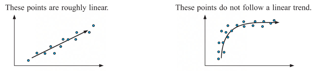 <ul><li><p>when a trend exists</p></li><li><p>the points will form an approximately straight line</p></li></ul>