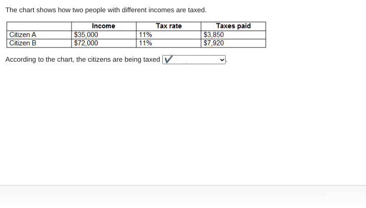 <p>According to the chart, the citizens are being taxed _____.</p>