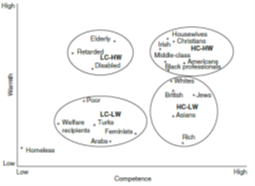 <p>warmth and competence</p><p>the stereotype content model - Fiske et al. (2002)</p>