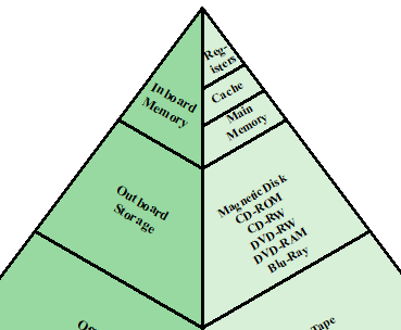 <p>system of memory levels balancing cost and capacity vs speed. Bigger = slower = cheaper</p>