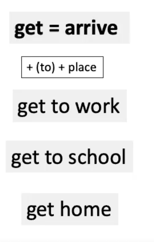 <p><strong><u><mark data-color="#c5c2f2" style="background-color: rgb(197, 194, 242); color: inherit;">CLARIFICATION</mark></u></strong></p><p>.</p><p>In this next example, what does ‘get’ mean?</p><p>Ss: go?</p><p>Is it just about ‘going’ or something else?</p><p>Ss: to arrive?</p><p>Right. To get to school = to arrive at school.</p>