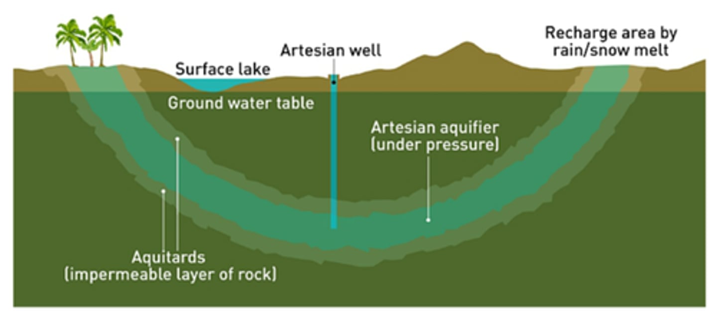 <p>land formed by underground water</p>