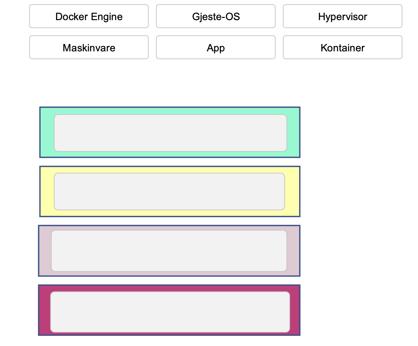 <p>eksamen oppgave HØST 2022:</p><p><span>2.4 Virtualisering </span></p><p><span>vis arkitekturen for Type 1 (native) virtualisering ved å dra de rette elementene til rett plass.</span></p><p></p>