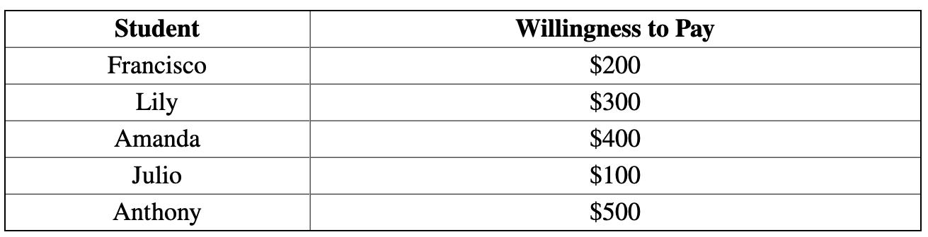 <p>As part of a student work program, you intern at a marketing company who has been hired to do market research for Samsung. One of your tasks is to survey fellow students on what they would be willing to pay for a mid-tier smartphone. You are able to survey five students today, and the results are shown in the table.</p><p>Which students should purchase a smartphone if the price is $325?</p>