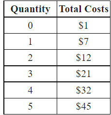 In the short run, a market consists of 100 identical firms. The market price is $6, and the total cost to each firm of producing various levels of output is given in the table below. What will total quantity supplied be in the market?