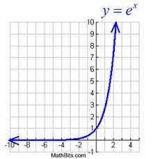 <p>The ________ is the exponential function f(x)=e^x with base e</p>