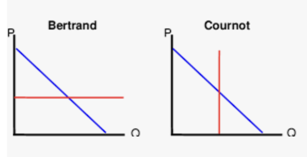 <p>Output competition vs. price competition</p>