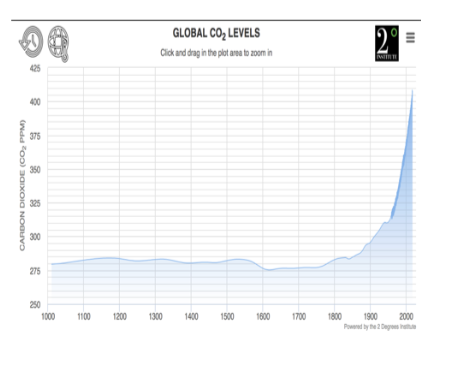 <p>The graph below plots the concentration of carbon dioxide in the atmosphere over the</p><p>past 1,000 years. What do you think accounts for the increase in atmospheric CO 2 that</p><p>started around 1800?</p>