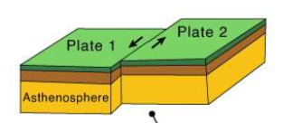 <p>plates moving past each other</p>
