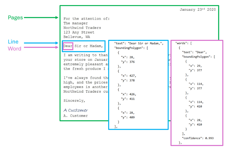 <ul><li><p>Azure AI Vision service has the ability to extract machine-readable text from images. </p></li><li><p>Azure AI Vision's <strong><em>Read API</em></strong> is the <strong>OCR engine</strong> that powers text extraction from images, PDFs, and TIFF files. </p><ul><li><p>OCR for images is optimized for general, <strong>non-document images</strong> that makes it easier to embed OCR in your user experience scenarios.</p></li></ul></li><li><p>The Read API, otherwise known as <em>Read OCR engine</em>, uses the latest recognition models and is optimized for images that have a significant amount of text or have considerable visual noise. </p><ul><li><p>It can automatically determine the <strong>proper recognition model to use </strong>taking into consideration the <u>number of lines of text, images that include text, and handwriting</u>.</p></li><li><p>The OCR engine takes in an image file and identifies bounding boxes, or coordinates, where items are located within an image. </p></li><li><p>In OCR, the model identifies bounding boxes around anything that appears to be text in the image.</p><p></p></li></ul></li><li><p>Calling the Read API returns results arranged into the following hierarchy:</p><ul><li><p><strong>Pages</strong> - One for each page of text, including information about the page size and orientation.</p></li><li><p><strong>Lines</strong> - The lines of text on a page.</p></li><li><p><strong>Words</strong> - The words in a line of text, including the bounding box coordinates and text itself.</p></li></ul><p>Each line and word includes bounding box coordinates indicating its position on the page</p></li></ul><p></p>
