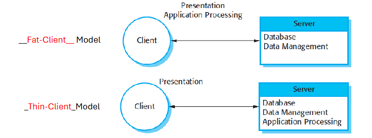 <p>Fat Client Model</p><p>Thin Client Model</p>