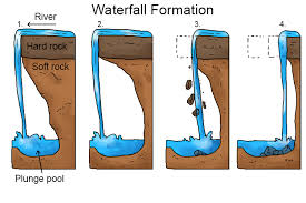<p>1 occurs when a river flows over a hardened rock layer, utilizing its energy to erode the softer rock beneath it, creating a dip. </p><p>2 as erosion continues, a vertical drop is formed, which eventually leads to the plunge pool being formed as falling water and particles contiue to erode the soft rock.</p><p>3 the soft rock is undercut by erosinal prrocesses such as hydraulic action and abrasion, depening the plunge pool, wherre water and debris swirl around eroding the rock through corrrasion furthere depedning the plunge pool and creating an overhang</p><p>4 hard rock overhangs above the plunge pool after plunge pool collapses as its weight is no longer supported</p><p>5 over time, the now fully formed waterfall retreats upstream as erosion continues, creating a gorge</p>