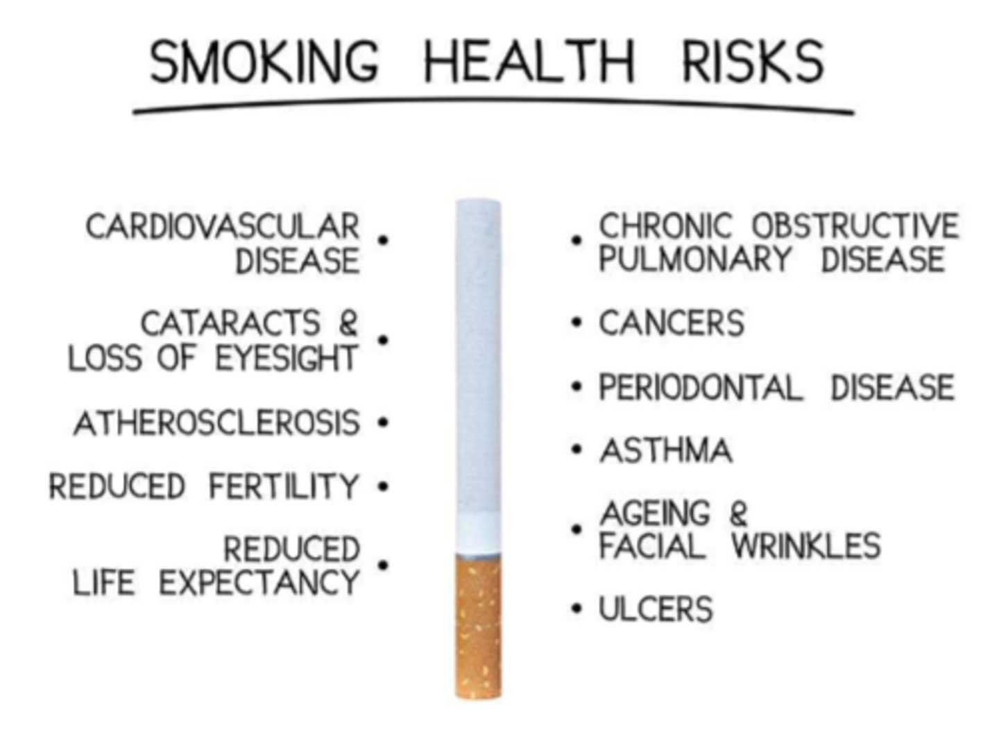 <p>- CVD, atherosclerosis</p><p>- cataracts &amp; loss of sight</p><p>- reduced fertility</p><p>- reduced life expectancy, cancers</p><p>- COPD, periodontal disease, asthma</p><p>- aging &amp; face wrinkles</p><p>- ulcers</p>
