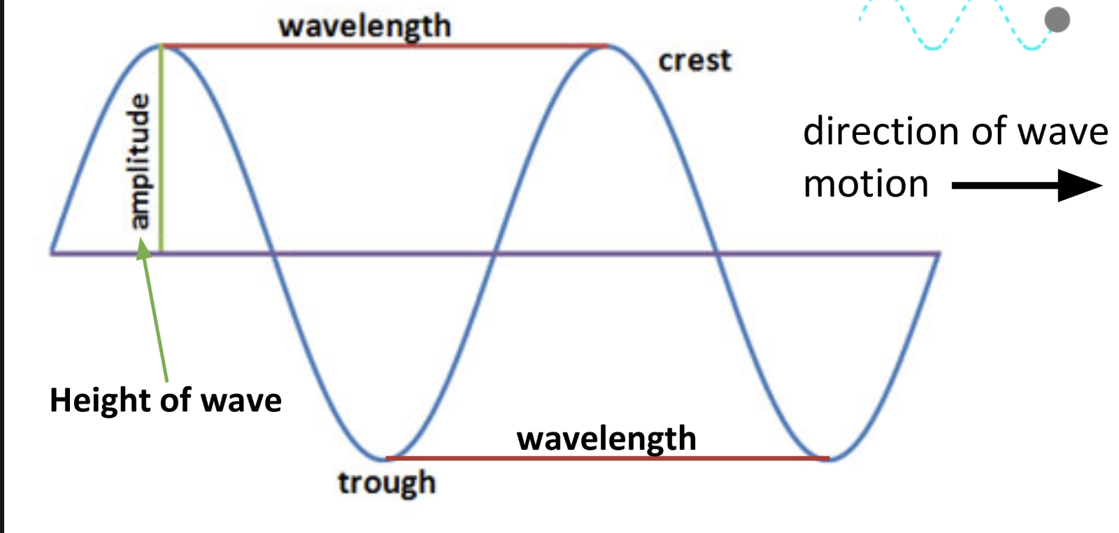 <p>form of energy that travels in waves</p><ul><li><p><strong>wavelength </strong>distance from one crest/trough to the next</p></li></ul><p></p>