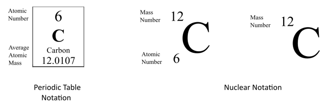 <p>The mass number will be listed above the atomic number, and to the right will be the symbol that represents the chemical element.. </p>