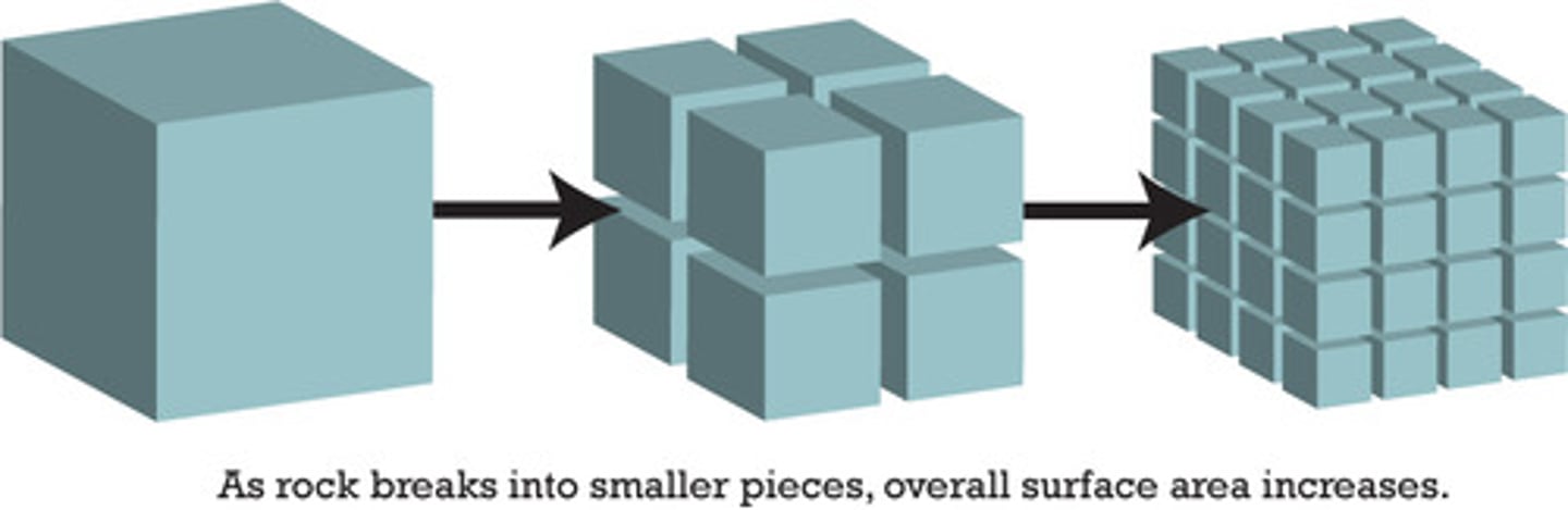 <p>the smaller the particle the faster the chemical reaction</p>