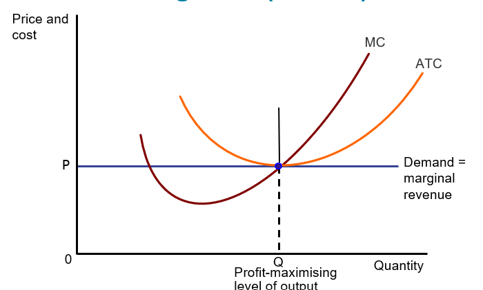 <p>Price (P) = Actual Total Cost (ATC)</p>