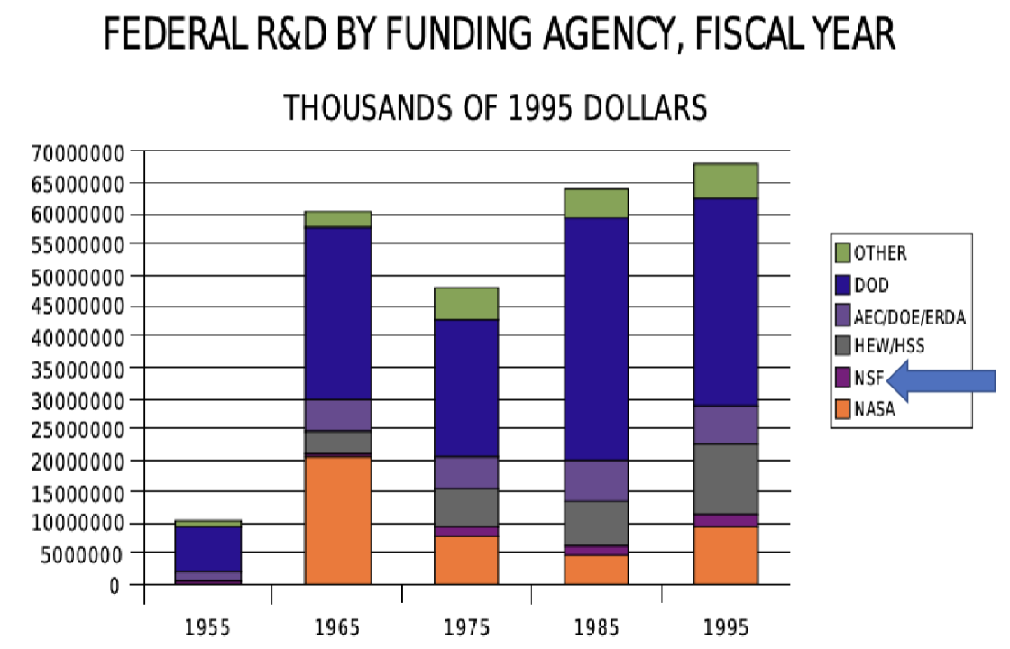 <p>Does the above graph represent a centralized or decentralized model of federal science spending? How can you tell? Does this version of science funding satisfy either Bush or Kilgore’s goals? Explain. </p>
