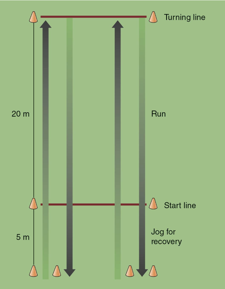 <p>_____ test: a 20m test course with markers 2m apart at each end of the course and 5m distance behind the start line; at the signal, athletes run forward to turning line, then at second signal athletes arrive at turning line then run back to the starting line; athletes jog toward the 5m mark after the start line and return to start line to wait for the next sound; the test is terminated when the athlete cannot maintain their required pace for two trials</p>