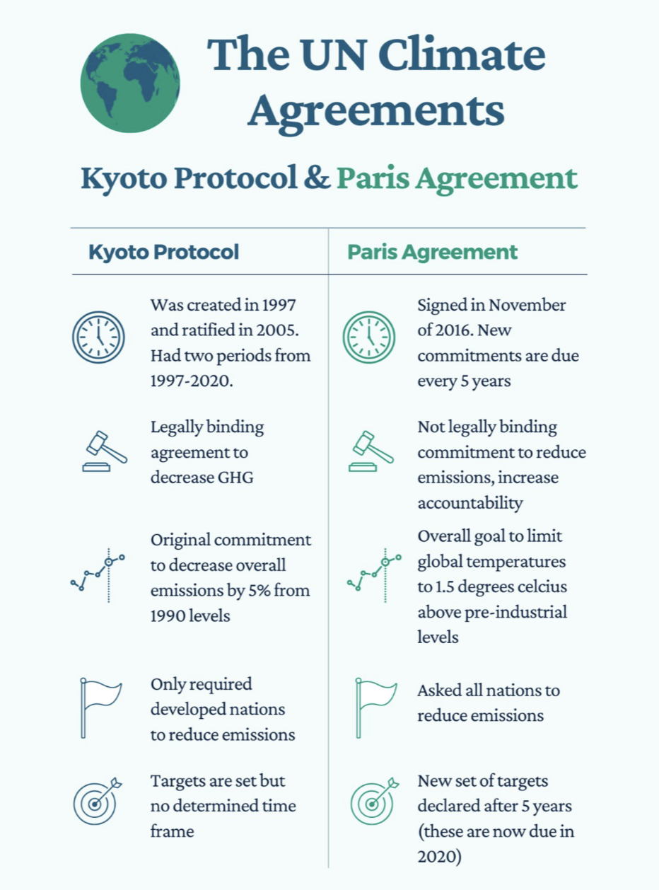 <p>Key international climate treaties under the UNFCCC</p><p><strong><u>Kyoto Protocol (1997)</u></strong></p><p>legally binding, U.S. did not join</p><p><strong>Key Feature:</strong> Legally binding emission reduction targets for developed countries (Annex I) only.</p><p><strong>Goal:</strong> Reduce greenhouse gases (GHGs) by about 5% below 1990 levels during the first commitment period (2008-2012).</p><p><strong><u>Paris Agreement (2015)</u></strong></p><p>Not legally binding, U.S. joined off and on</p><p><strong>Key Feature:</strong> Universal participation; all countries submit NDCs (Nationally Determined Contributions).</p><p><strong>Goal:</strong> Limit global warming to well below 2°C above pre-industrial levels, pursuing efforts for 1.5°C.</p>