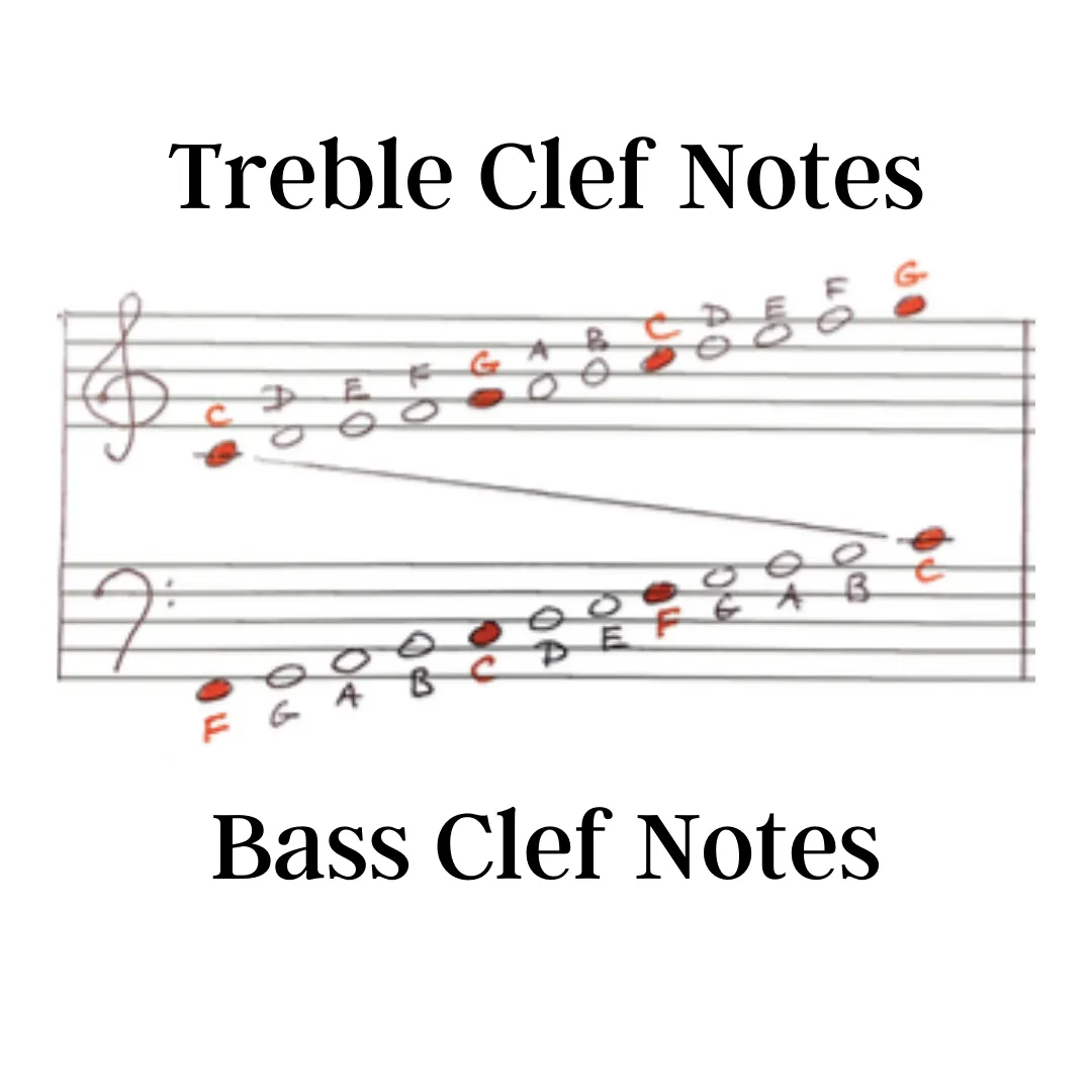 How Ledger Lines go into different clefs