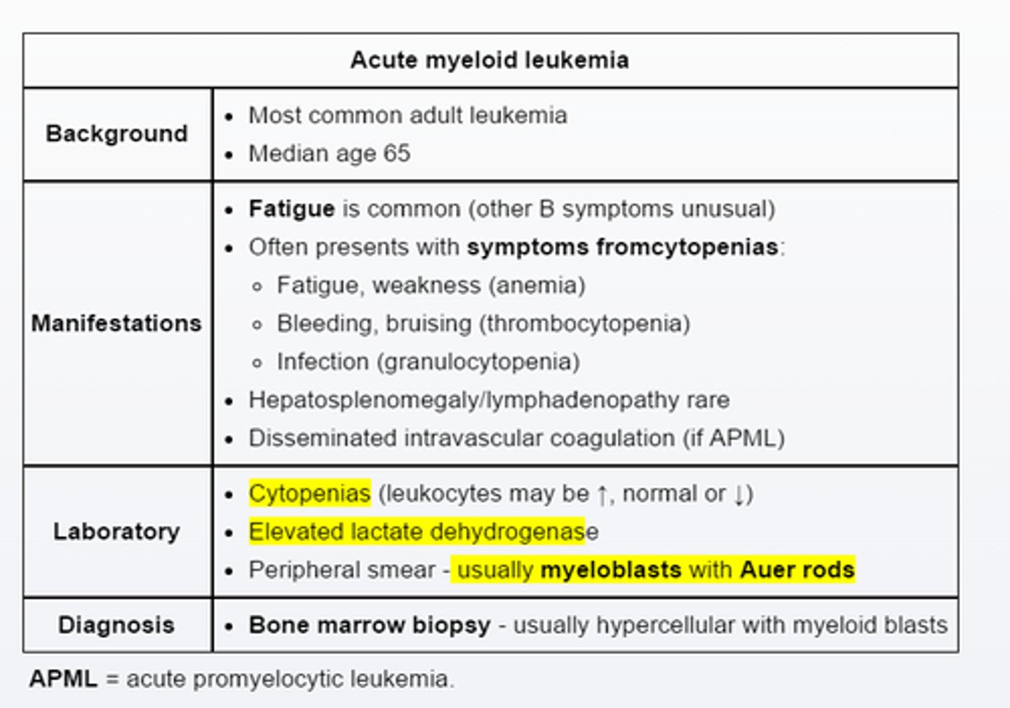 <p>AML is the most common acute leukemia in adults and is typically associated with fatigue and symptoms related to >=1 cytopenias. Acute promyelocytic leukemia is a unique from of AML that often presents with life threatening coagulopathy due to disseminated intravascular coagulation.(prolonged PT/active PTT, hypofibrinogenemia)</p>